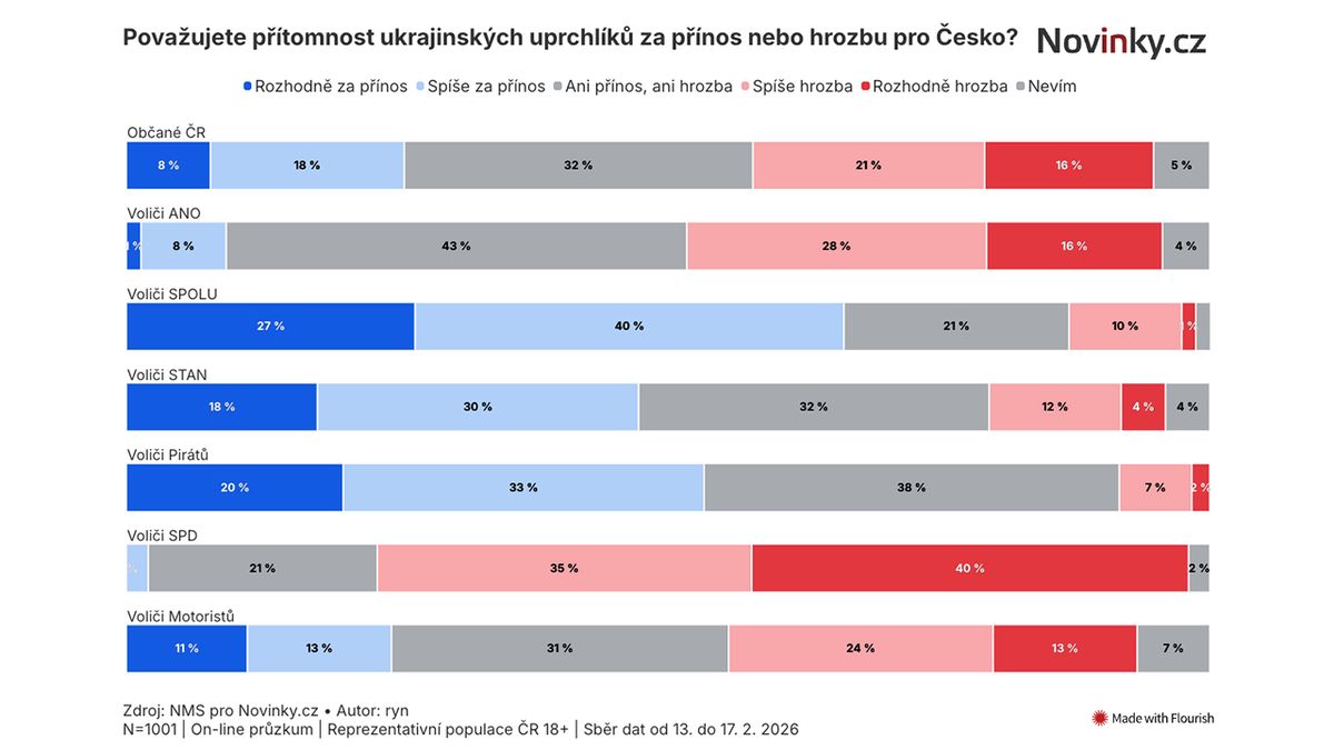 Exkluzivní průzkum: Pouze čtvrtina Čechů vidí v ukrajinských uprchlících přínos